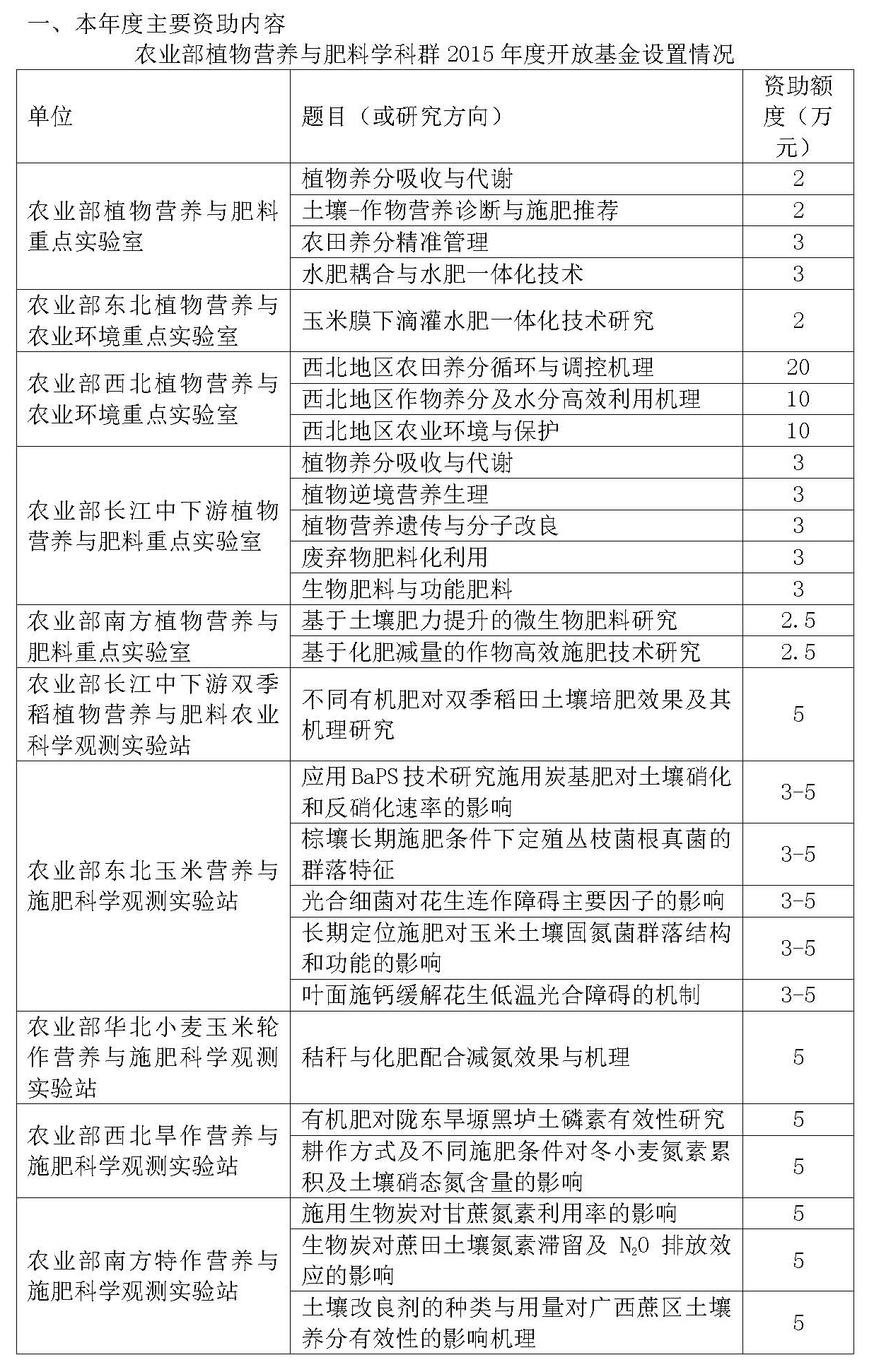 2015年农业部植物营养与肥料学科群开放基金申请指南_页面_1.jpg