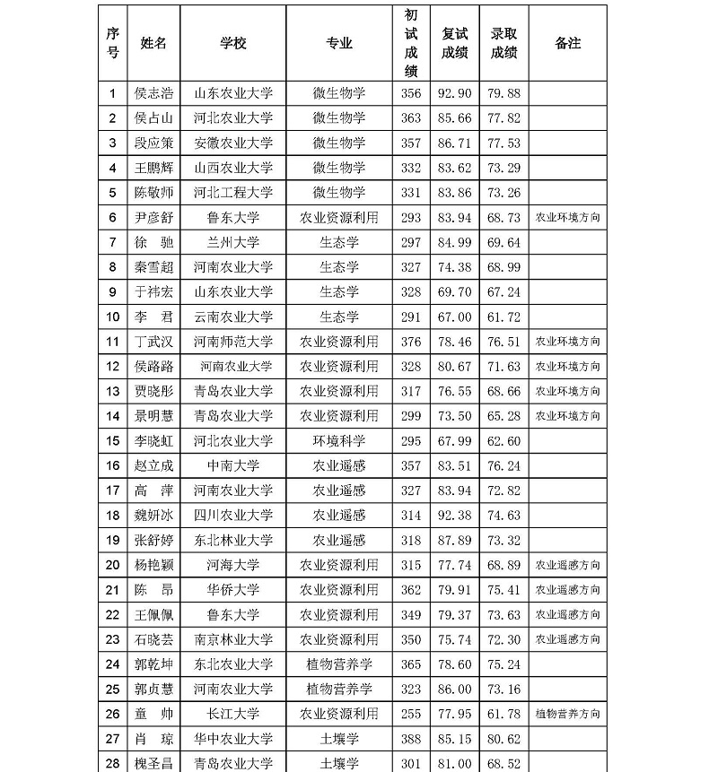 H:\02 所网稿件\20170330资源区划所硕士研究生拟录取名单 定稿_页面_1.jpg