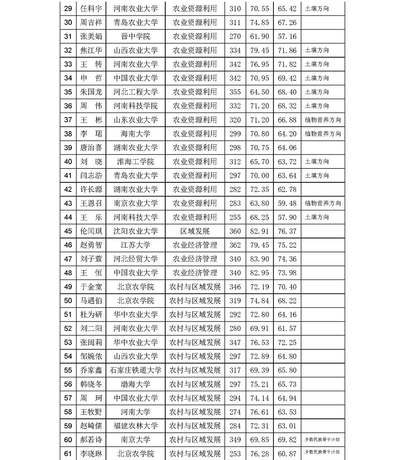 H:\02 所网稿件\20170330资源区划所硕士研究生拟录取名单 定稿_页面_2.jpg
