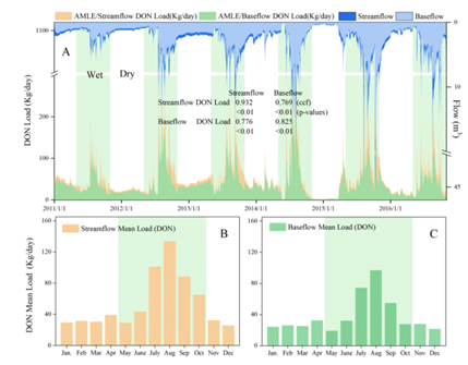 IARRP team analyzes the hydrological transport pathways of dissolved organic nitrogen and their seasonal changes in an agricultural watershed
