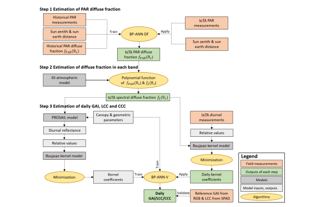 IARRP team breaks through technical challenge of intelligent daily monitoring of crop growth core indicators