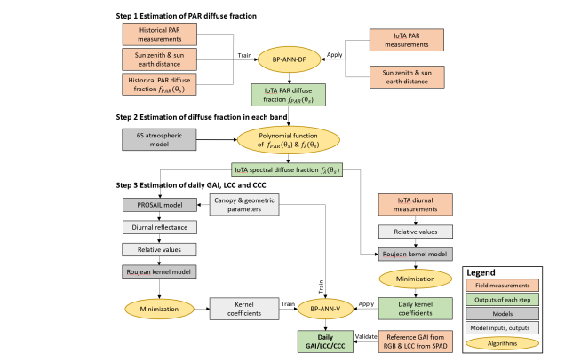 IARRP team breaks through technical challenge of intelligent daily monitoring of crop growth core indicators