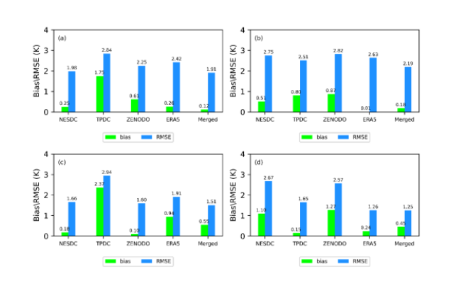 IARRP team proposes methods for temporal scale extension of land surface temperature