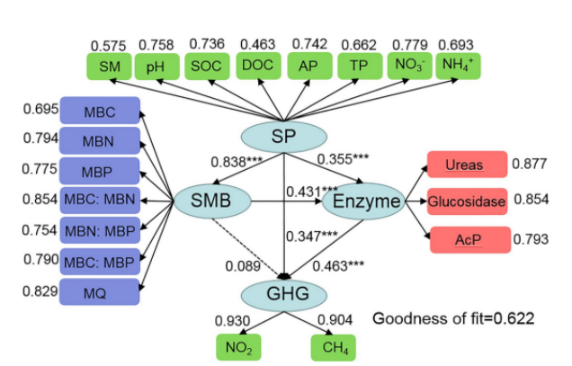 Qiyang Red Soil Station reveals regulatory mechanism of soil moisture conditions on long-term fertilized rice paddy greenhouse gas emissions