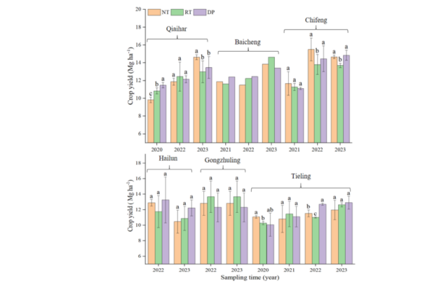 Study reports on most suitable tillage practices for black soil region in China