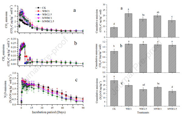 IARRP reveals improvement of red soil and greenhouse gas emission reduction with magnesium-modified wheat straw biochar
