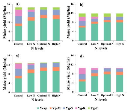 Innovation Team of Improvement and Amelioration of Soil Fertility proposes new method of assessing contributions of soil quality to yield gaps