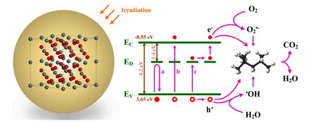 IARRP, Dalian Maritime University succeed in photocatalytic degradation of oil pollutants by oxygen deficient SnO2 quantum dots for water remediation 