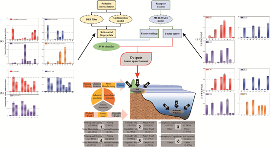 Scientists propose new method of source apportionment of heavy metals in sediments and soils