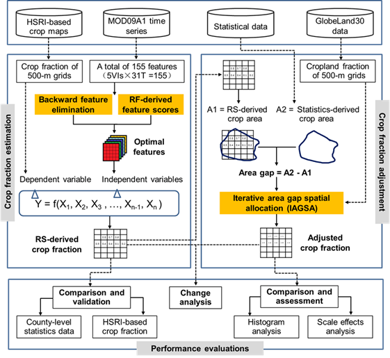 Scientists propose new crop spatial distribution mapping method for integration of remote sensing data and agricultural statistics