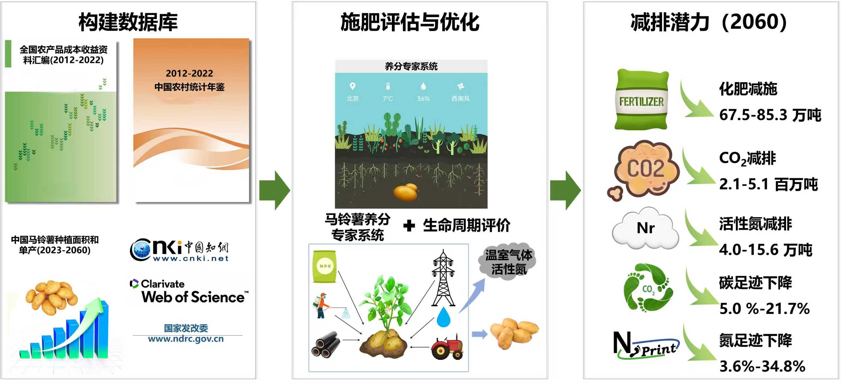 优化养分管理模式可实现马铃薯绿色高效生产